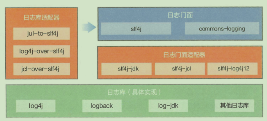 日志框架