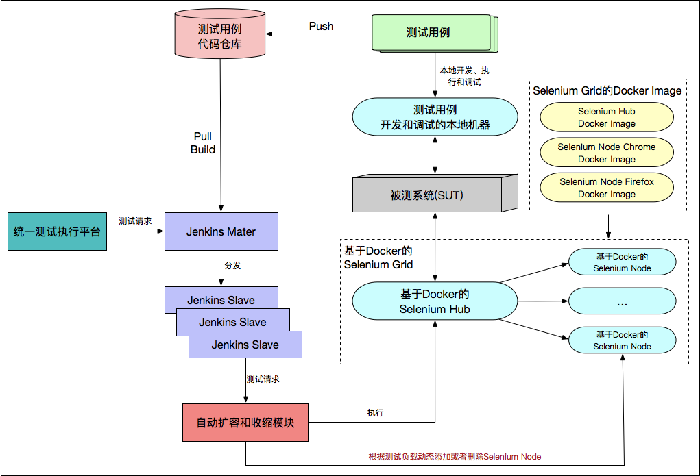 考虑多执行节点、大量测试用例执行、用例版本控制、动态扩缩容等